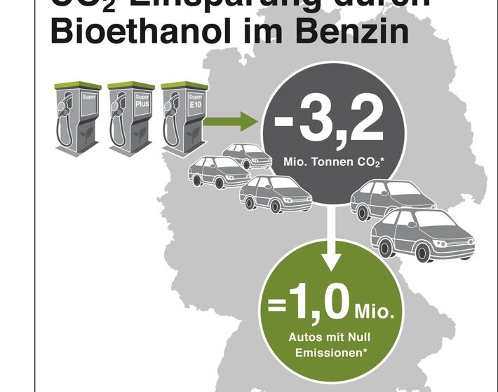  Emissionsbilanz 2022: CO2-Minderung im Verkehr nur durch Biokraftstoffe erreichbarDiskussion über Aus für Biokraftstoffe beenden