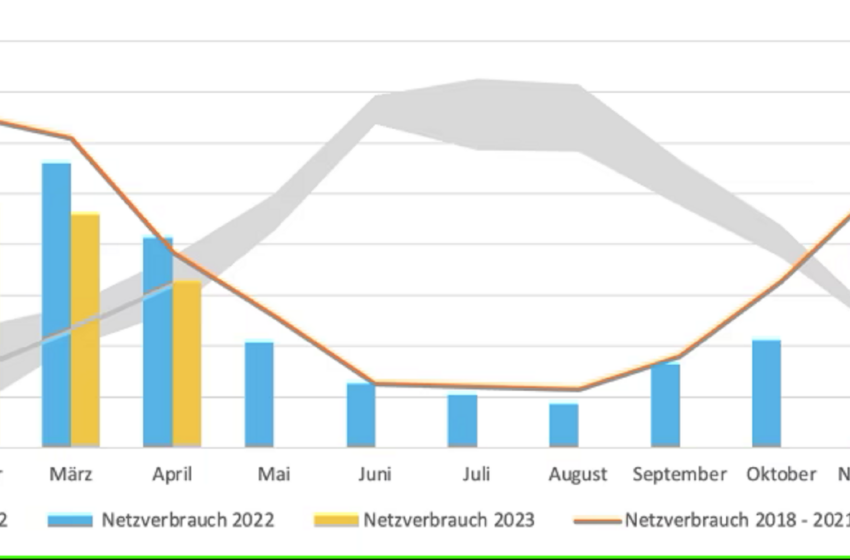  HanseWerk: Gasverbrauch in Nordniedersachsen in den ersten vier Monaten 2023 um mehr als 25 Prozent gesunken