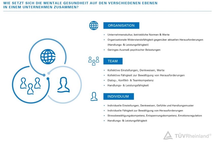  TÜV Rheinland stärkt die mentale Gesundheit von Unternehmen und Mitarbeitenden