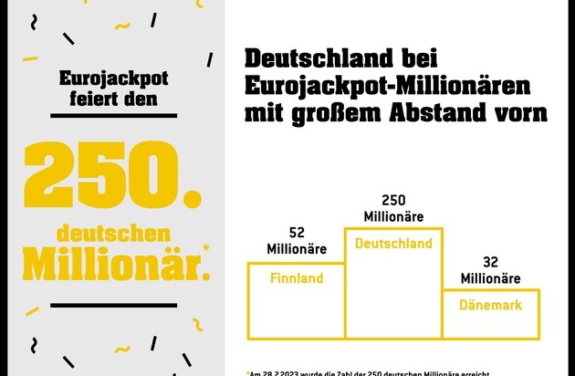  250. deutscher Millionär bei EurojackpotGewinnklasse 1 am Dienstag bei rd. 98 Millionen Euro